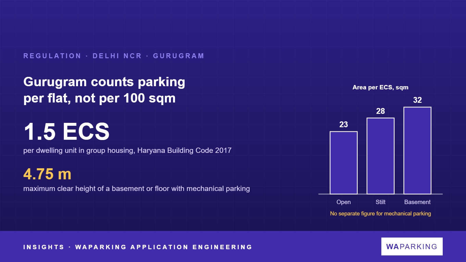 Gurugram parking under the Haryana Building Code 2017: 1.5 ECS per flat, 4.75 m maximum clear height for mechanical parking, and area per ECS of 23 sqm open, 28 stilt and 32 basement