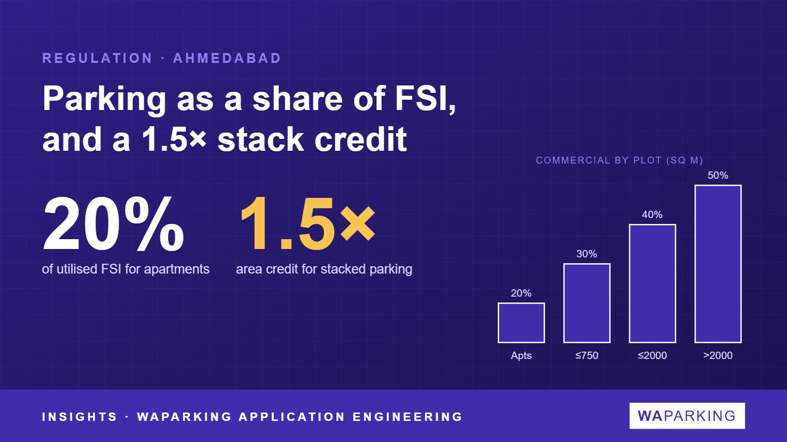 Ahmedabad parking under CGDCR 2017: 20% of utilised FSI for apartments, a 1.5× area credit for stacked parking, and commercial parking rising from 20% to 50% by plot size