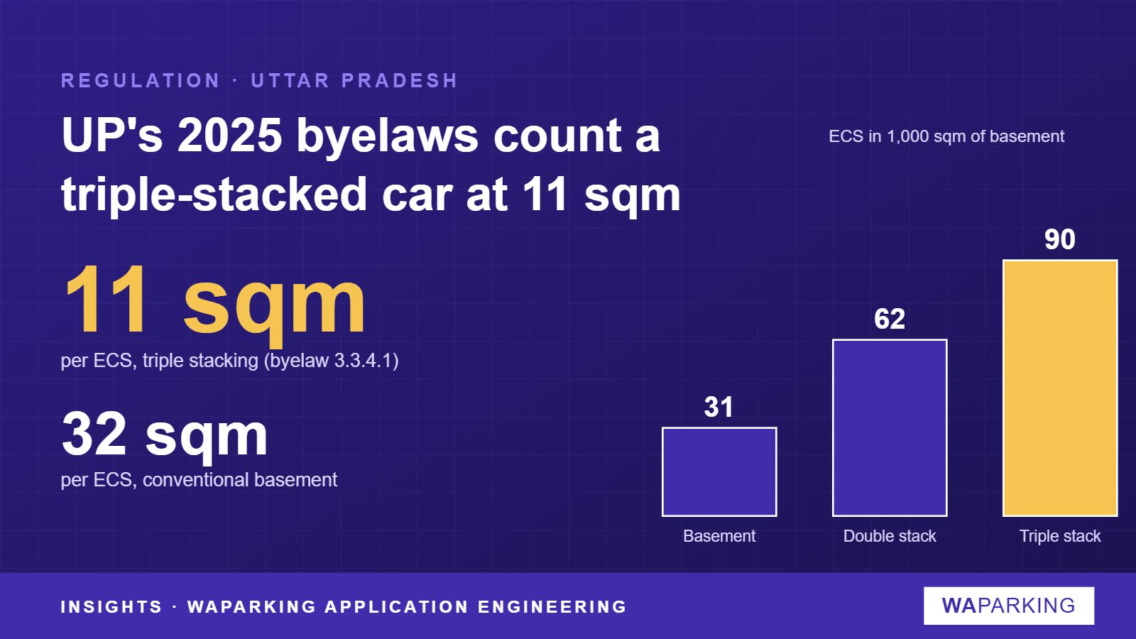 Chart comparing ECS in 1,000 sqm of basement: 31 conventional, 62 double stack, 90 triple stack, under UP's 2025 byelaws