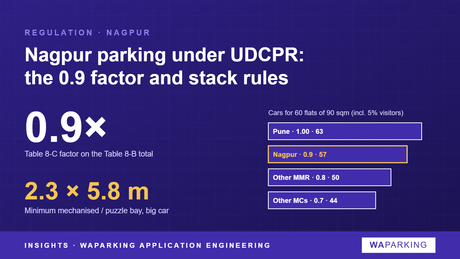 Cover: Nagpur's UDCPR parking factor of 0.9, the 2.3 × 5.8 m mechanised bay, and car spaces for 60 flats under four city factors.